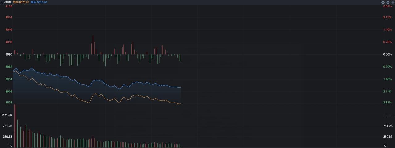 早盘，突然跳水77点，原因是什么？
 
市场今天有点突然变脸了，之前几天还很强势
