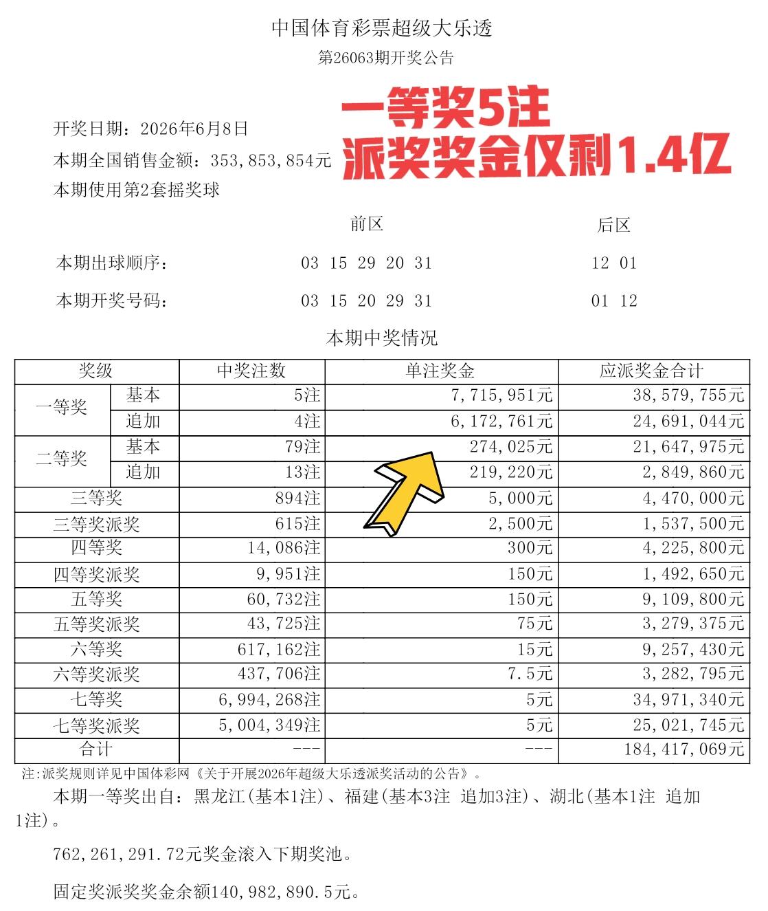 4165万诞生，福建人又来了，一等奖只有5注，福建就拿走3注，而且还是追加的！[