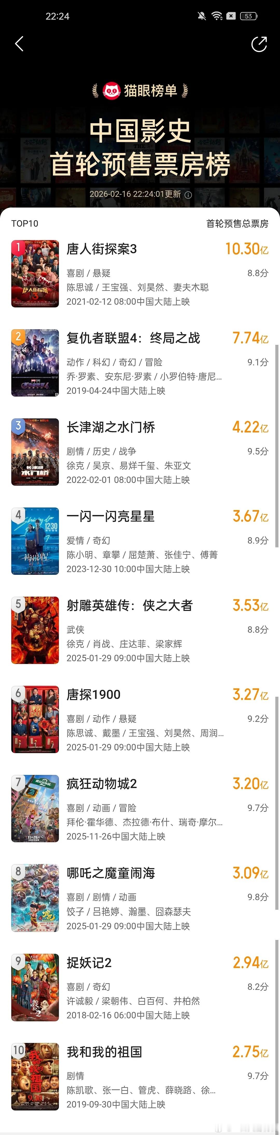 飞驰3目前预售2.95亿已进入影史第9 