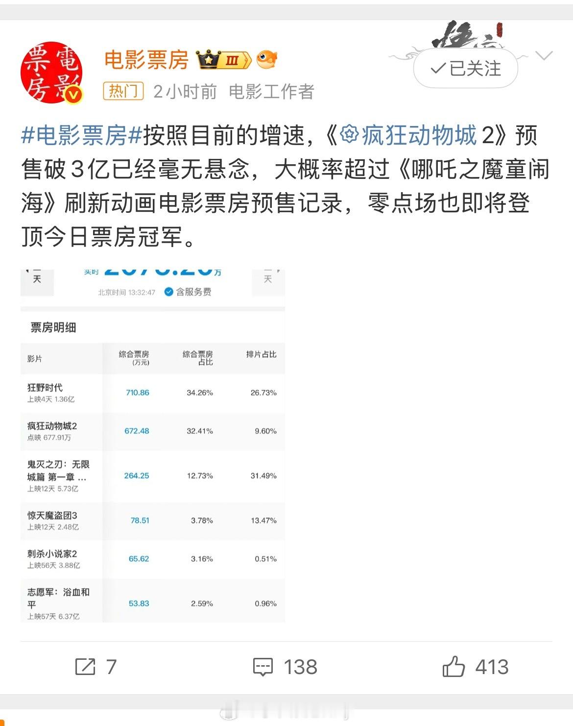 疯狂动物城2这一波应该可以盘活电影市场了