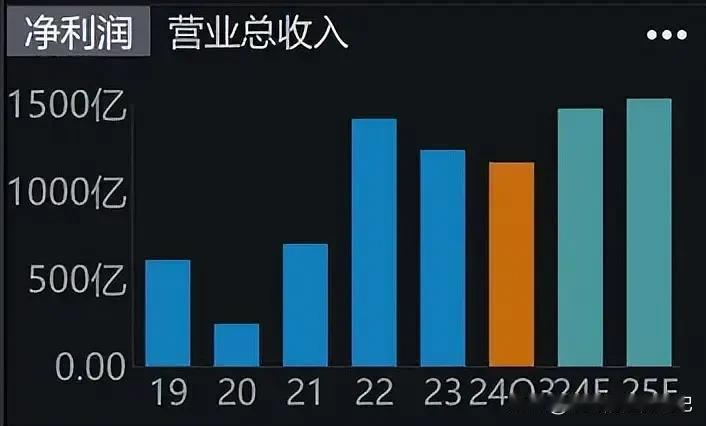 我算了算，中海油2025年利润会有多少？

我算了算中海油2025年的利润，主要