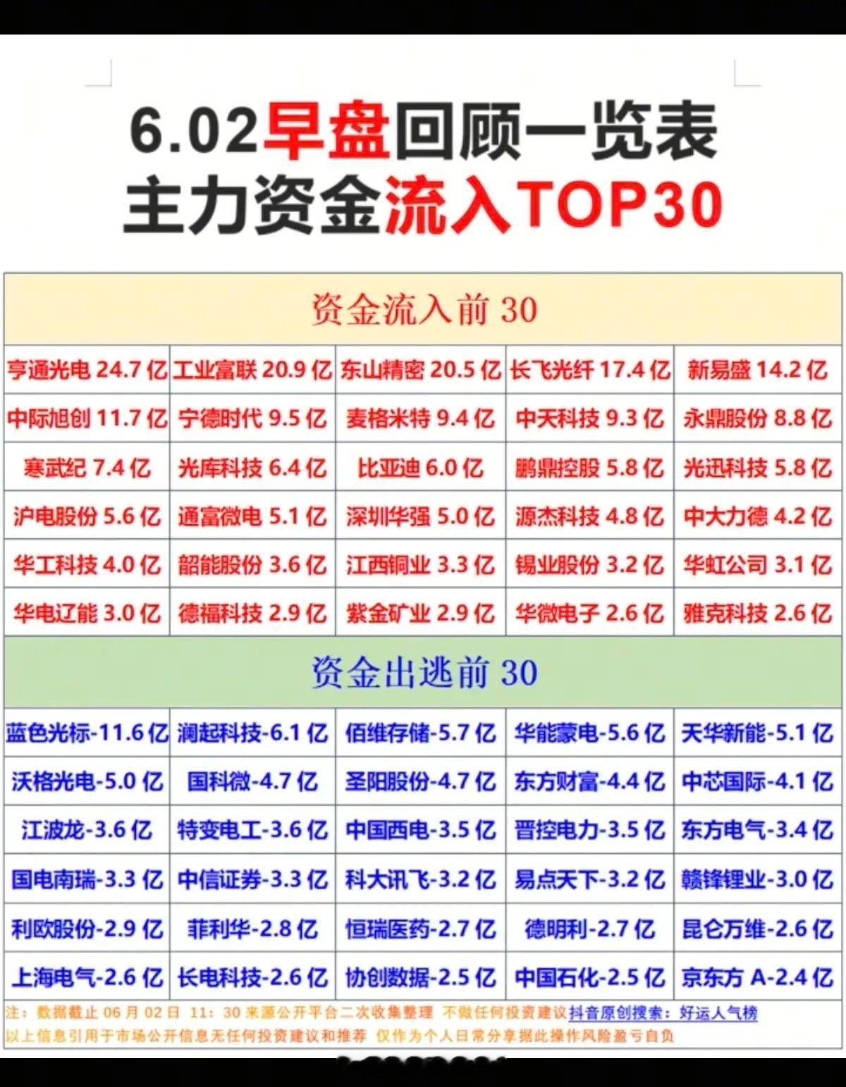 6.2周二  主力大资金  流向监测TOP30！资金抢筹方向：被动元件、光通信模