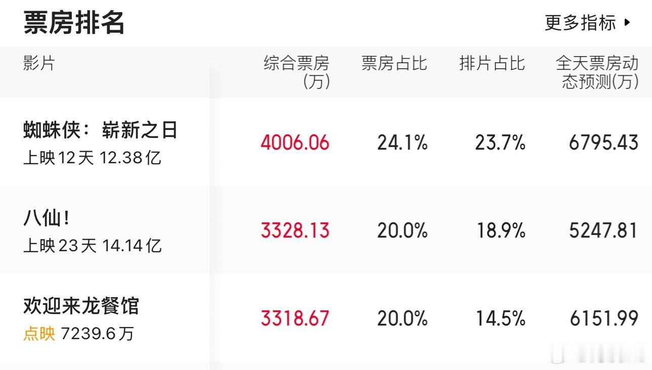 猫眼昨天晚上预测电影《欢迎来龙餐馆》4300万，现在动态票房已经涨到6100万，