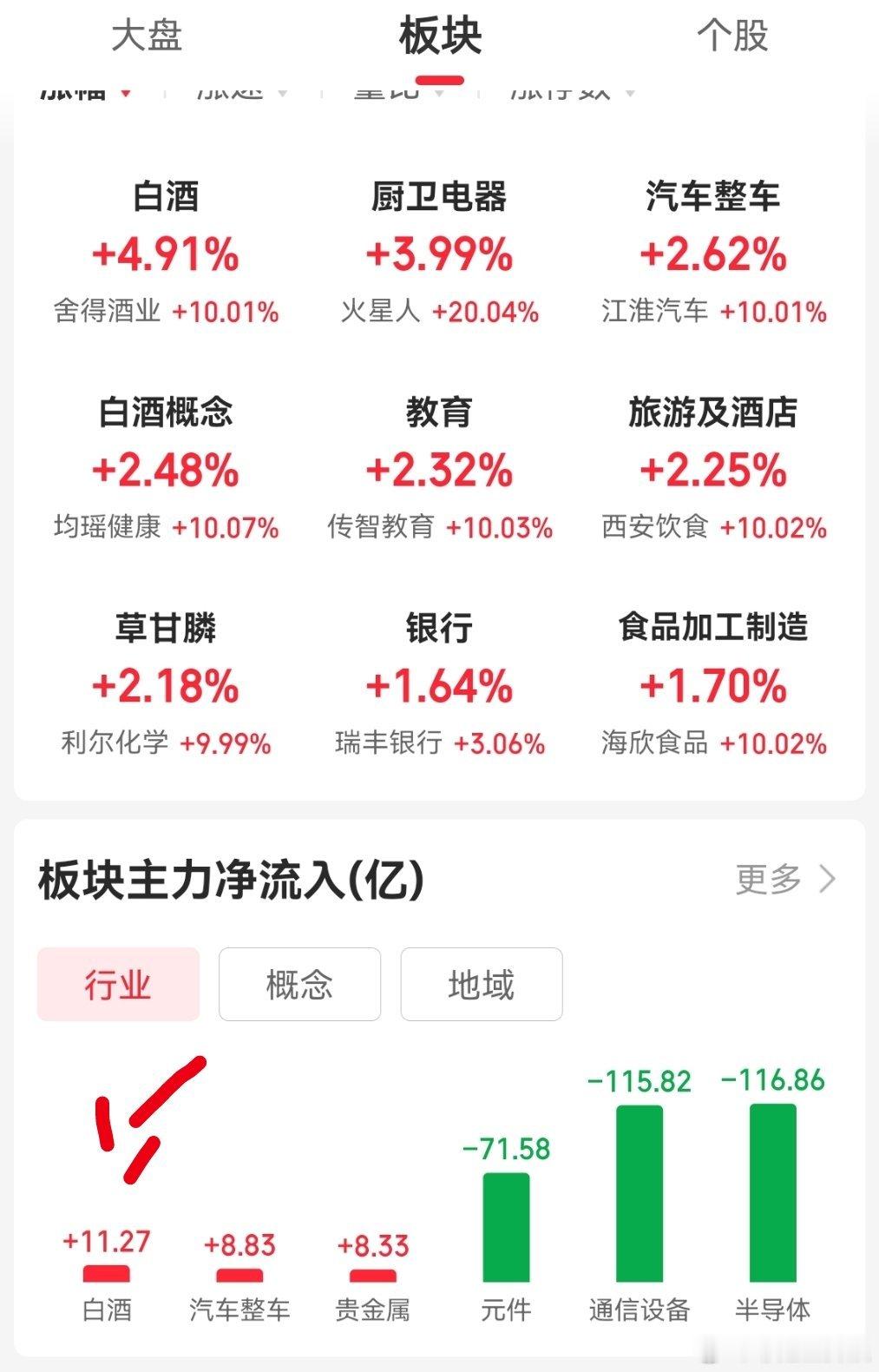 今天涨都是消费板块