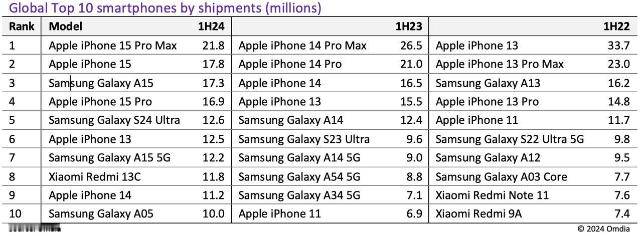 [泣不成声]每年都说iPhone卖不动了，结果每年都是销量第一。刚看了一下上半年