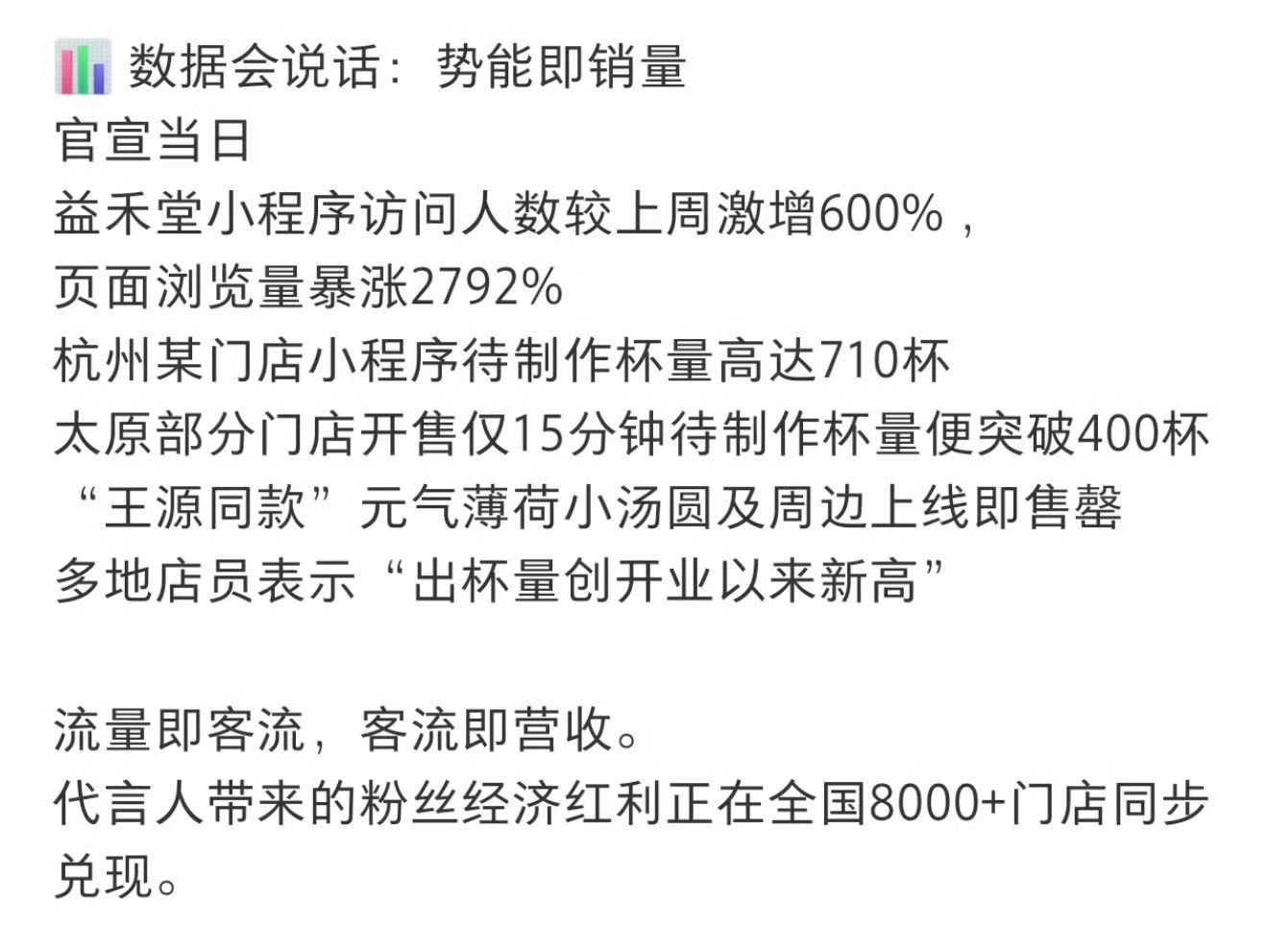 王源代言后益禾堂小程序访问人数暴涨600%，，浏览量暴涨2792%，杭州店一战成