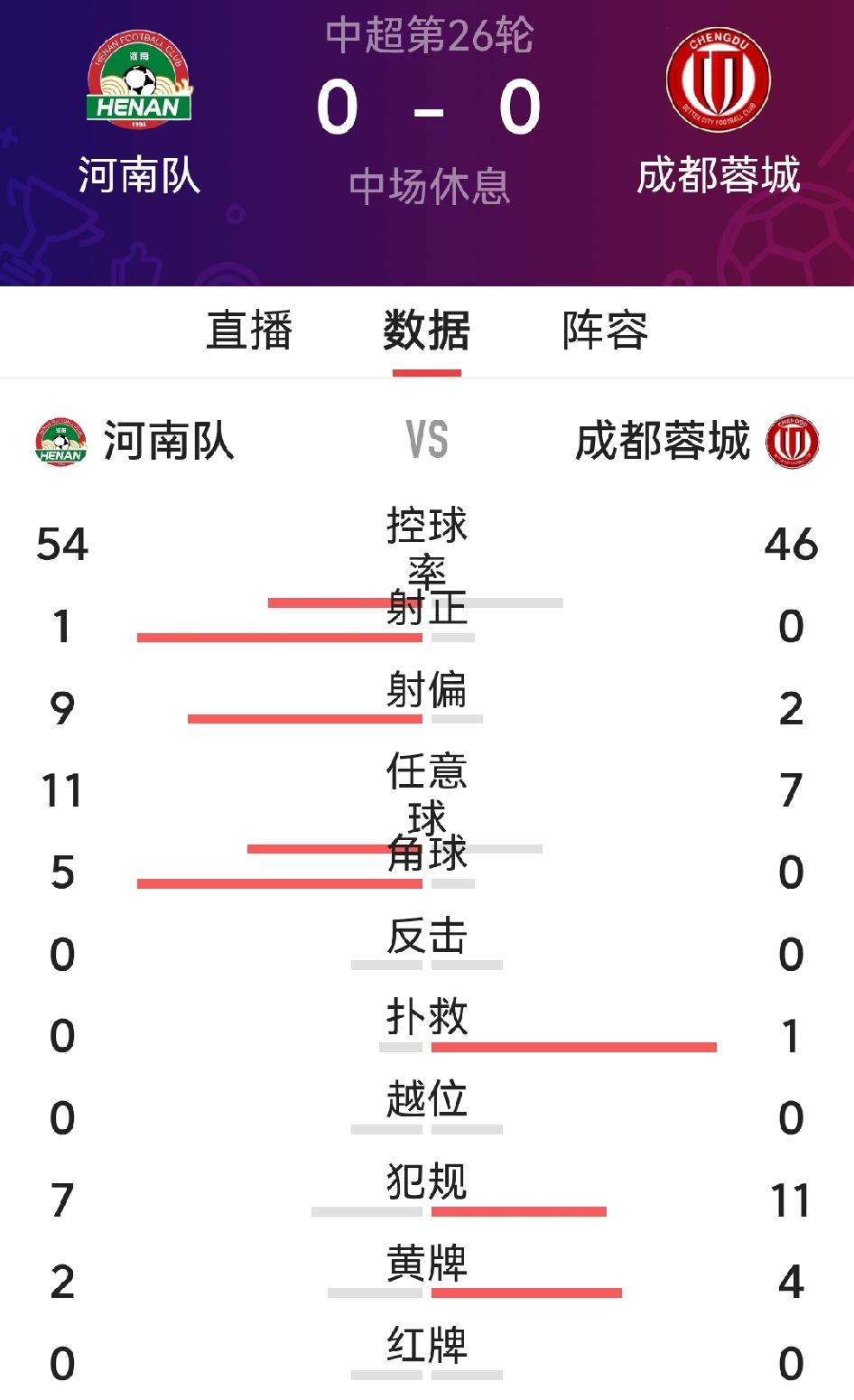今晚成都蓉城客场挑战河南，以为拿到冠军点的蓉城会非常兴奋，但没想到少了费利佩的蓉