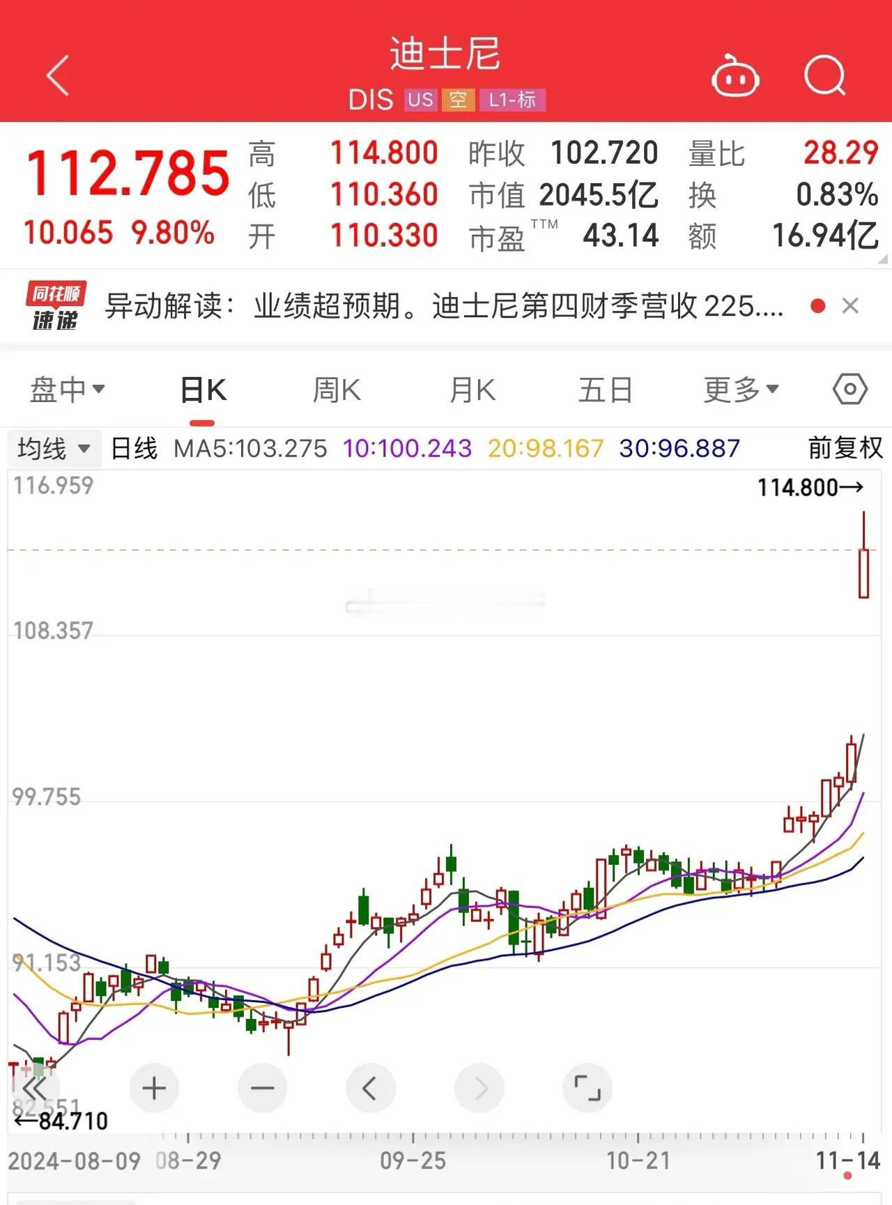 迪士尼大涨，要不要这么神奇      这两天热点解析刚说了迪士尼是美股第三大策略