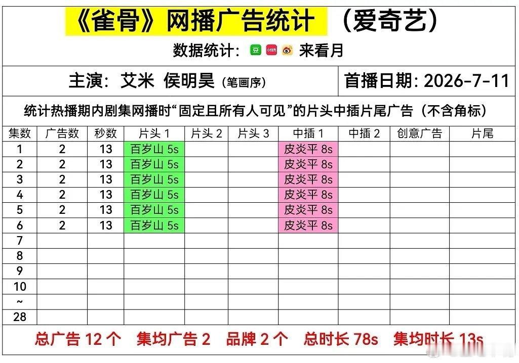 雀骨开播 侯明昊 《雀骨》首日网播广告数据：首更6集，开局2广！和本嘴预测的3广