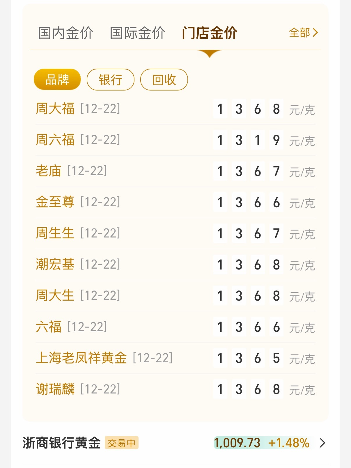 金饰价一夜涨36元黄金一涨，最先破防的是准备结婚的人。三金还没选好，价格却一路攀