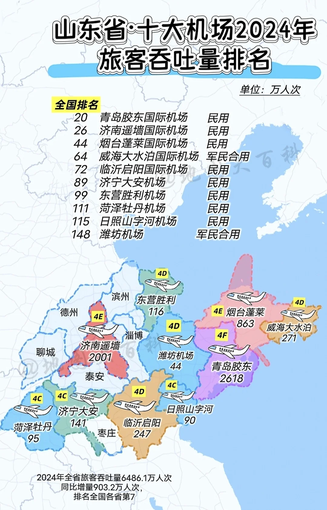 2024年山东十大机场旅客吞吐量排名，青岛胶东机场仍是全省最大的机场...