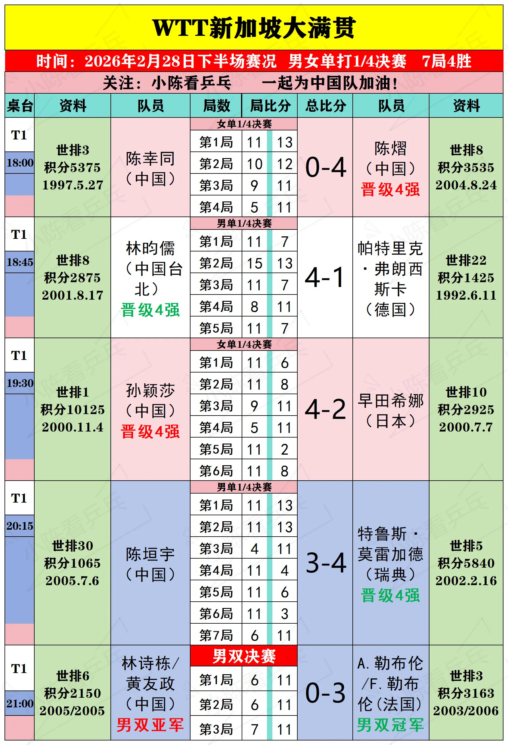 WTT新加坡大满贯2月28日下半场赛况。WTT新加坡大满贯2月28日下...