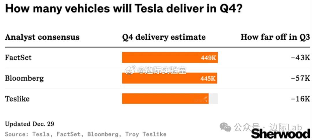随着电动汽车税收抵免红利消退及去年同期高基数效应显现，市场正加速下调特斯拉第四季