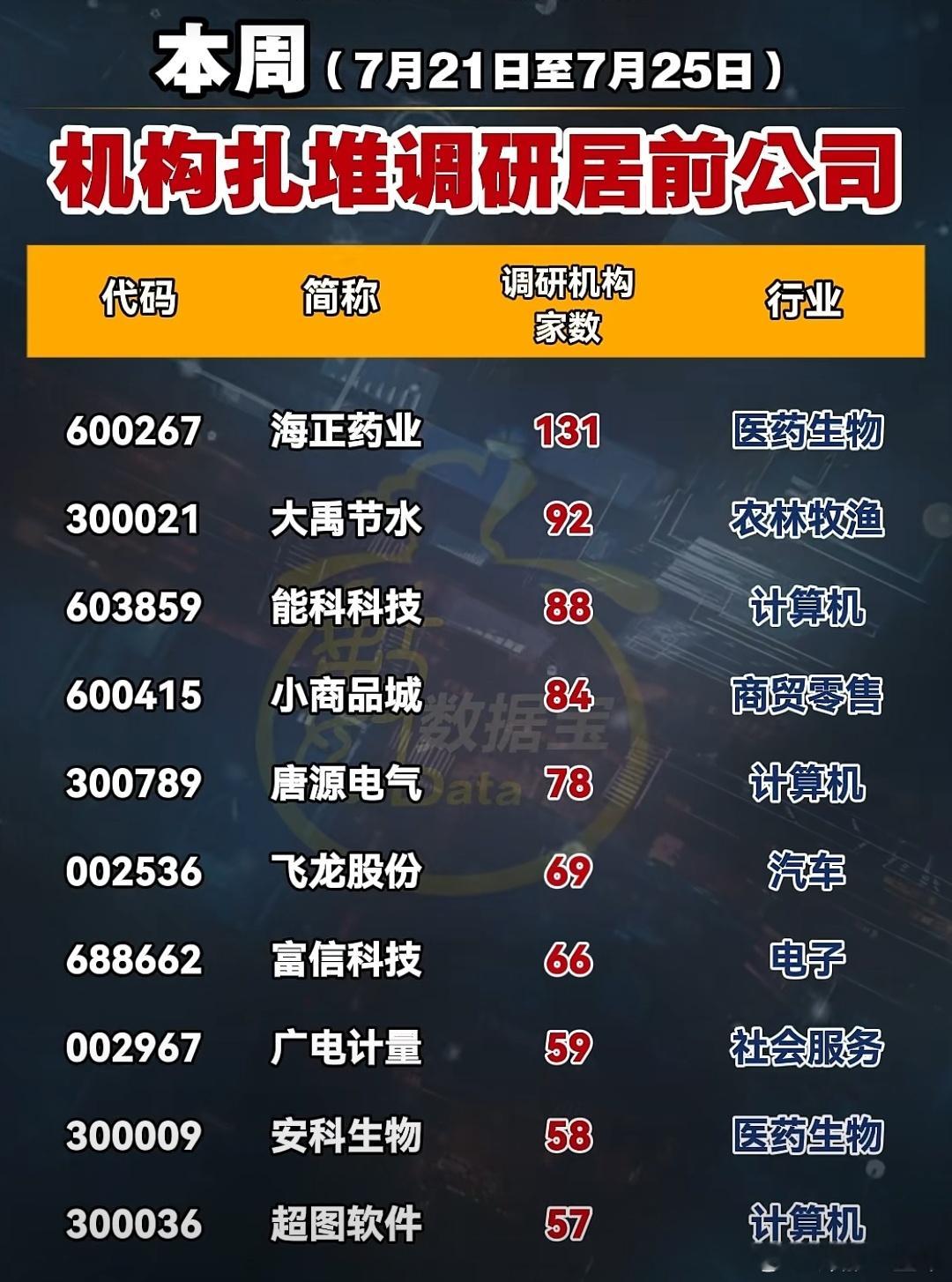 A股 本周，机构扎堆调研股名单 ​​​