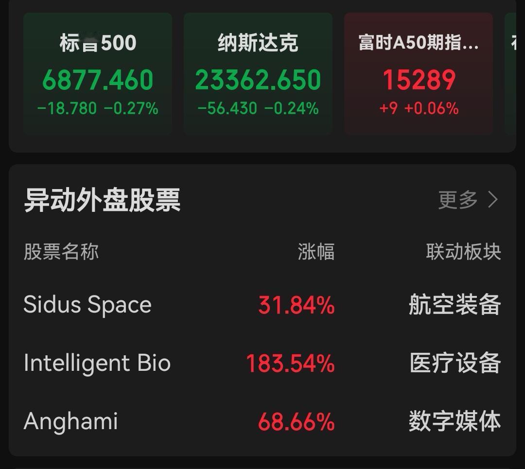 美股当前绿盘下跌0.24%，但是医疗设备却出现暴涨行情

InteIligent