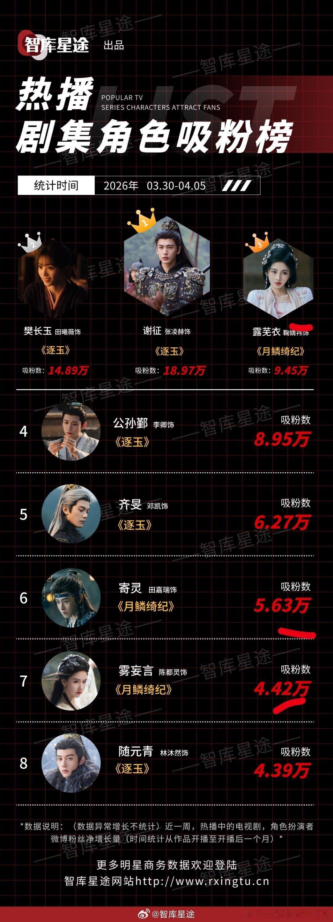 月鳞绮纪4.1开播，看下三周的角色吸粉榜👇横向对比其他剧，这部剧的受众一开局就