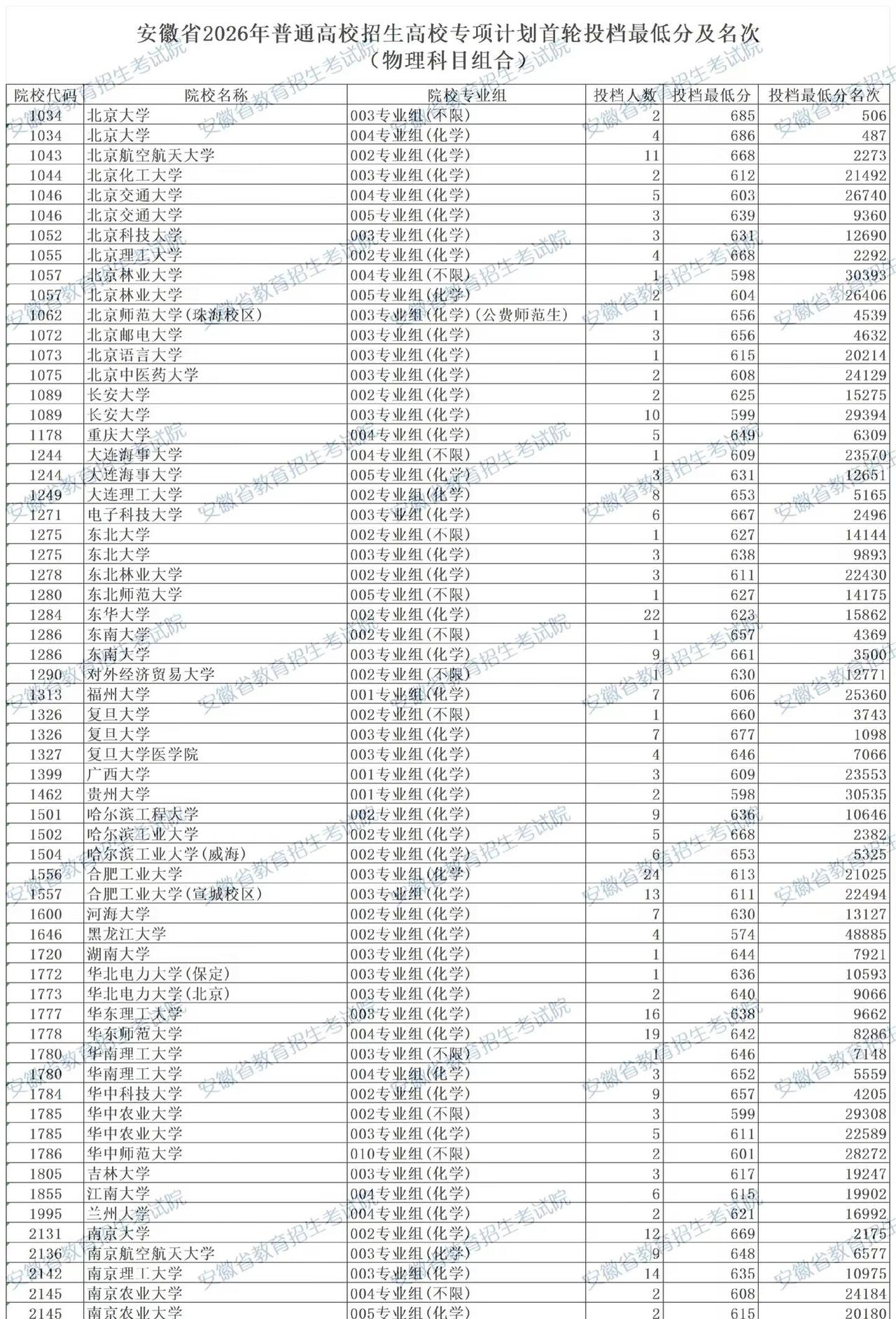 今年高校专项分数线为什么涨那么多。不是说高校专项投档线是23号出来吗，怎么今天就
