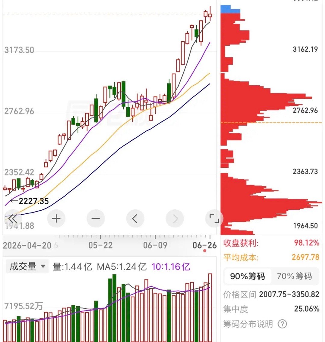 明天要不要开盘就跑？行情会不会继续反攻 甚至是大涨暴涨？所有人都不用猜了，明天周