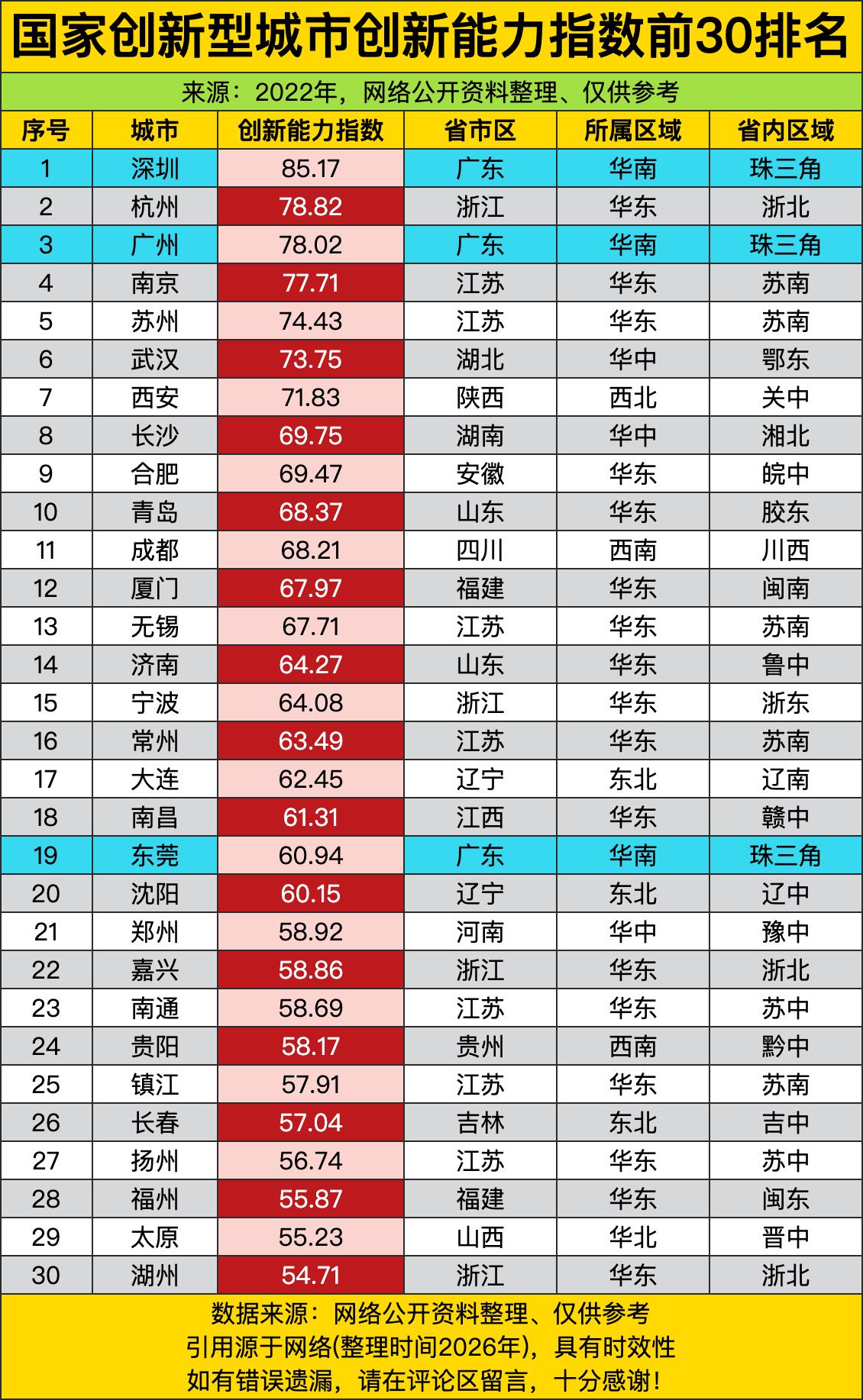 珠三角这也太猛了吧！前三名直接被广深杭包了不说，深圳以85.17的分数断层拿第一