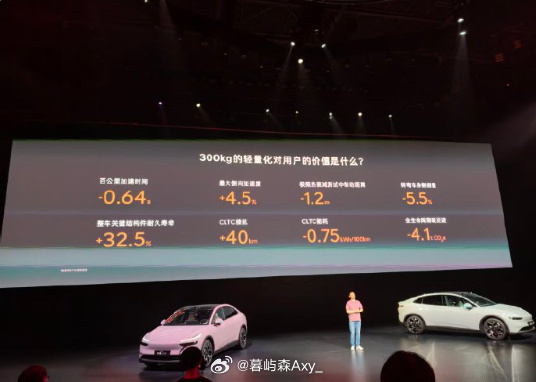 李斌称新能源车减重成本非常高李斌说在车辆基本定义完成后，进入轻量化最后冲刺阶段时