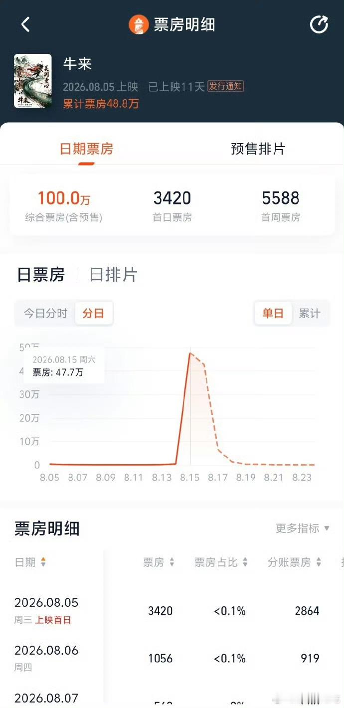 牛来的票房还真会破百万吗……那不得赚翻了 
