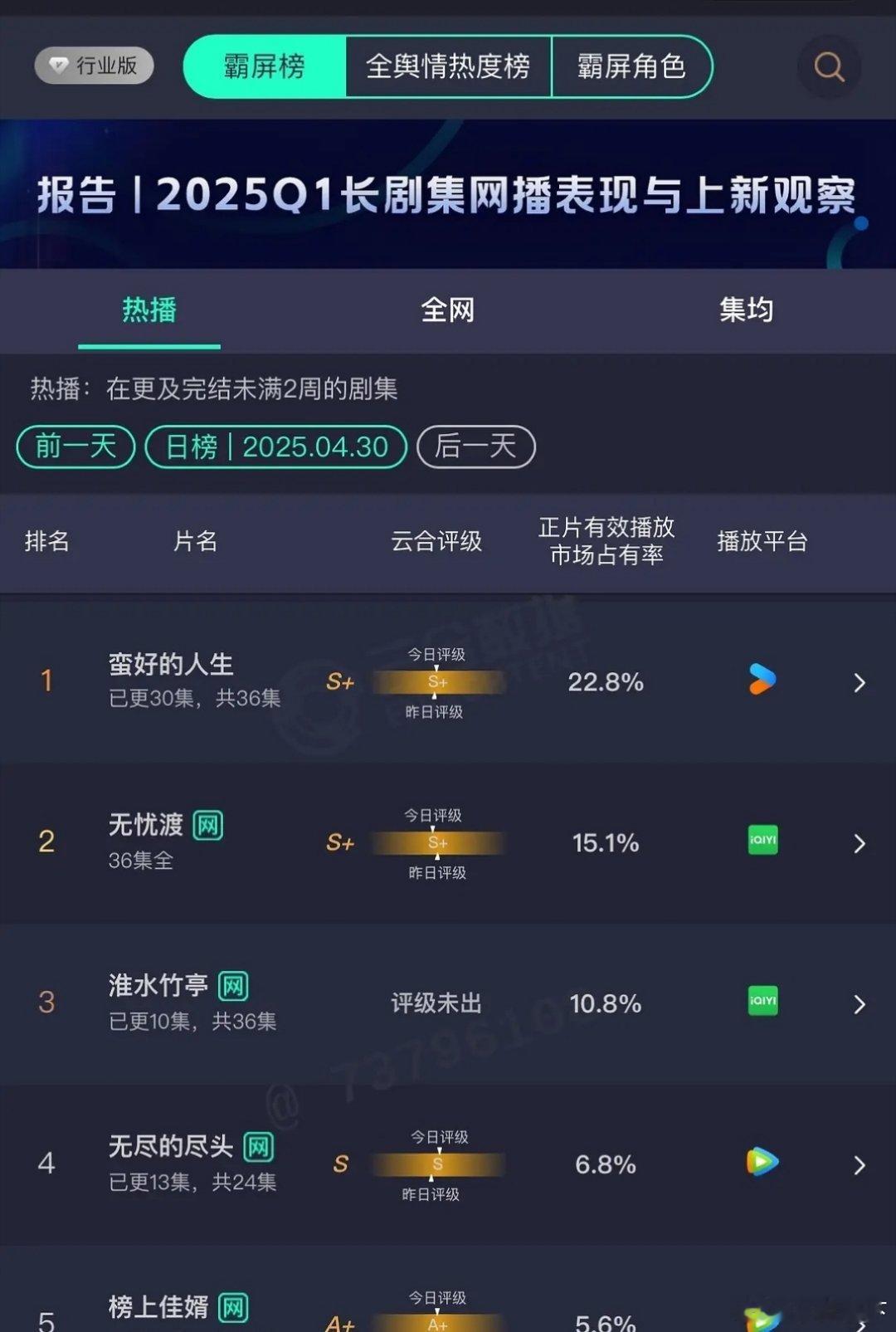 逆天播出第三天播放量就开始降了我说八栩操办诗幂离开古偶是开玩笑而已现在看他是来真