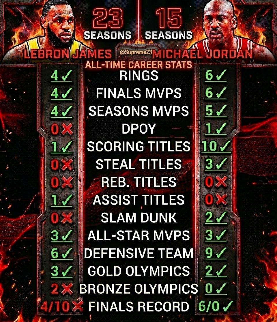 把他们放在一起比较，简直可笑至极。
迈克尔·乔丹在进攻和防守端都比勒布朗·詹姆斯