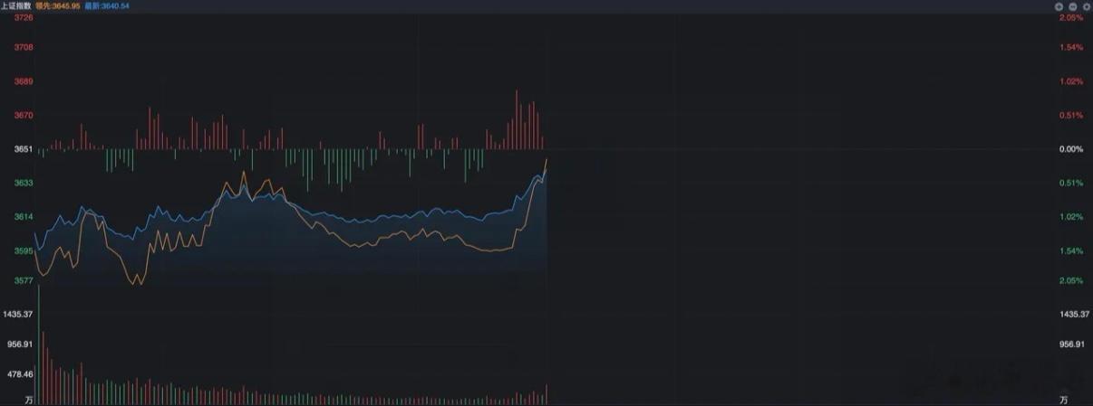 A股羊字辈多股涨停亚太股市大跌，韩股跌超5%、日经、台股同步走弱，双创开盘大跌也