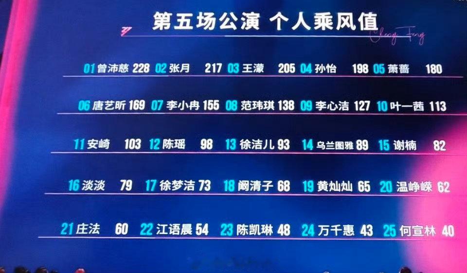 浪姐五公人气浪姐五公个喜人气 浪姐五公个喜人气，结果有了 