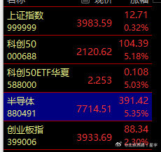 半导体板块已经5%了，科创50也5%了，创业板指数2.3%了，今天科技因为长鑫上