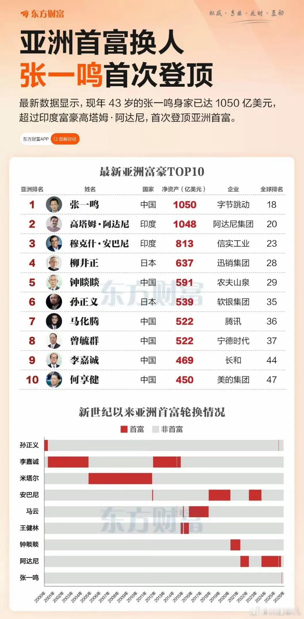 张一鸣登顶亚洲首富了。

有可能进入世界首富前三吗？