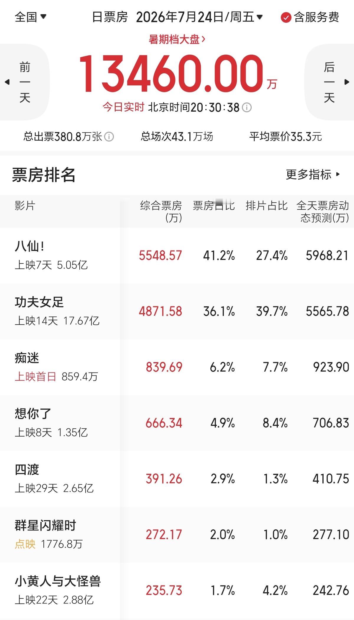 这下没话说了吧，《八仙》已经把《功夫女足》踩脚底下了！

今天一整天，所有时段，