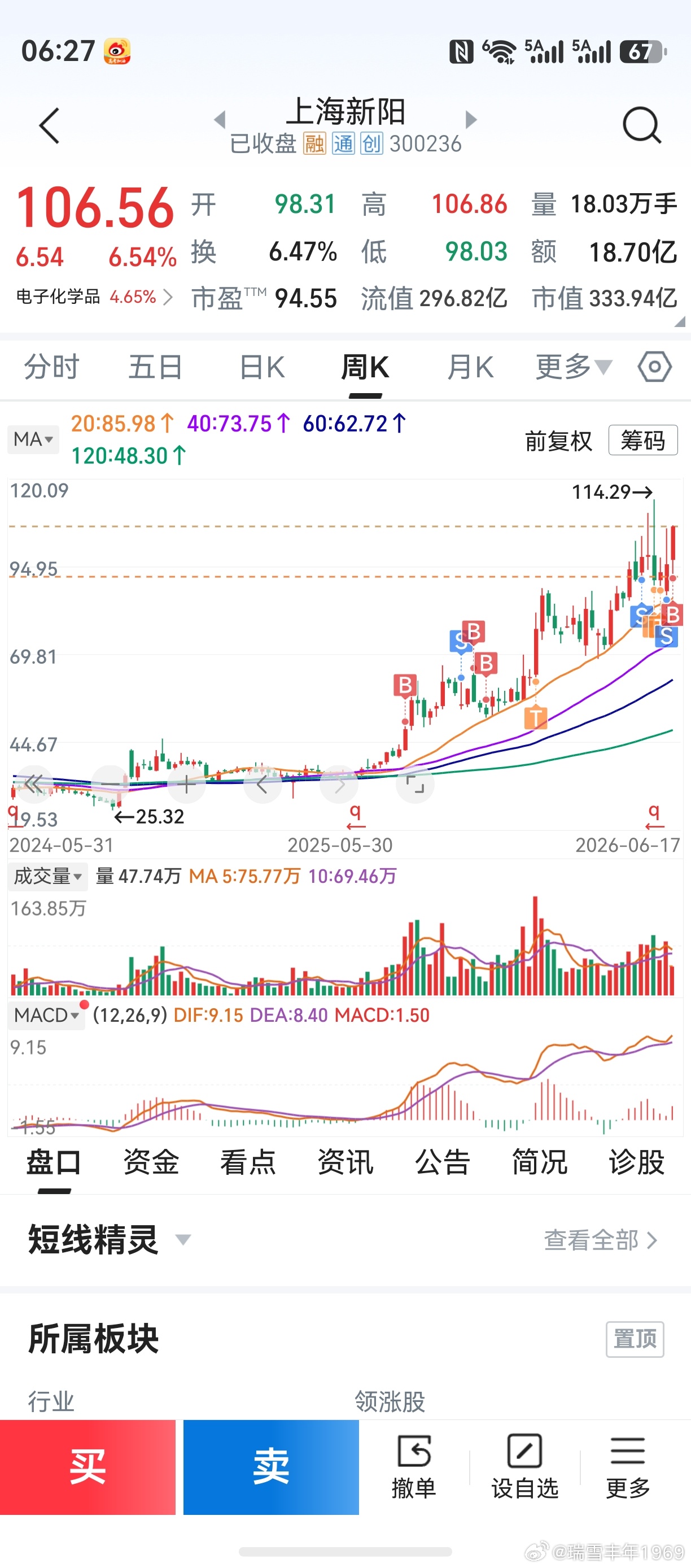 看到几位朋友的留言，作个真诚交流吧。上海新阳，算第三次买入。成本价92.1667
