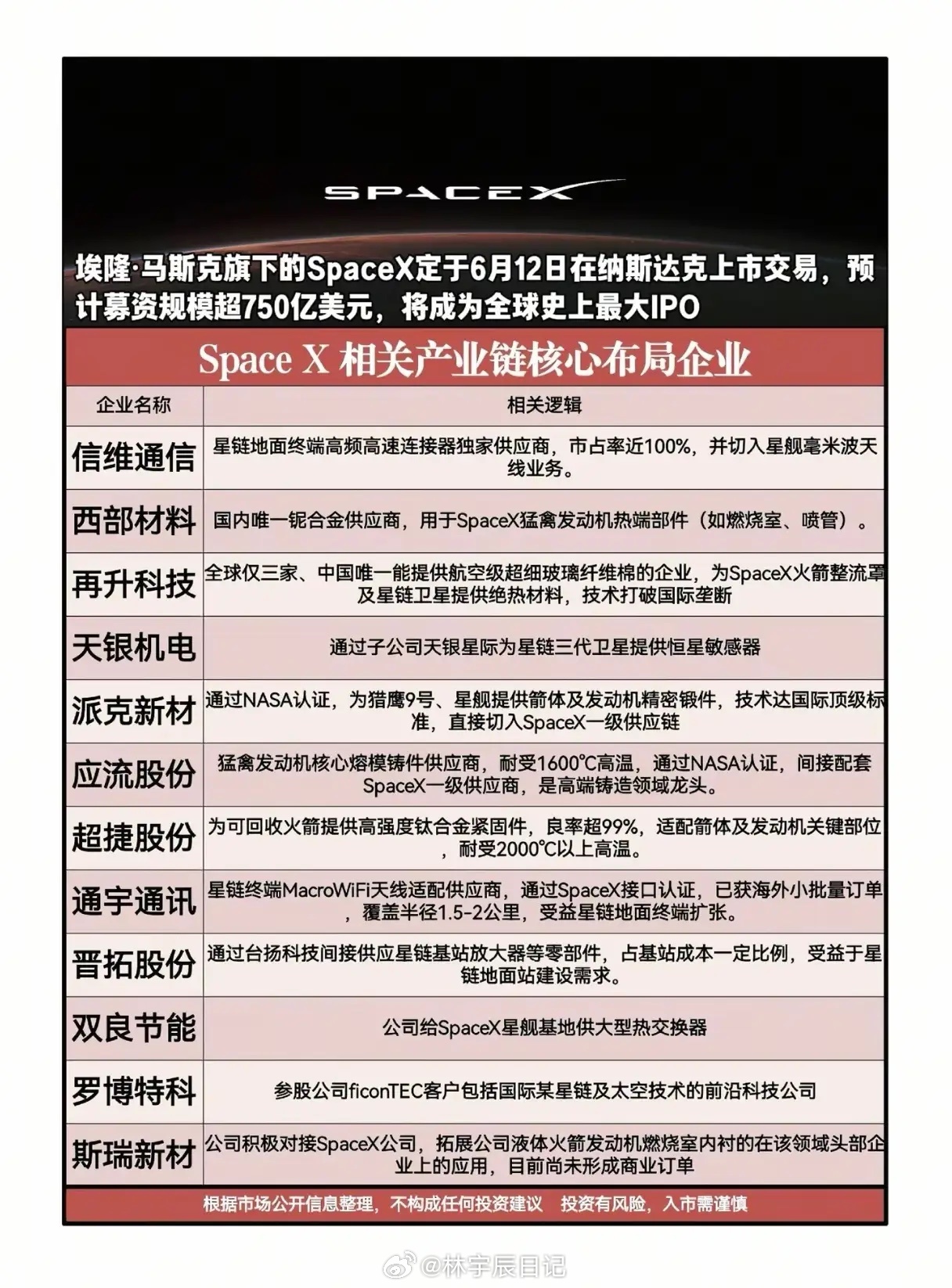 星链拼命印钞，AI疯狂烧钱：这场万亿美元的太空赌局，你赌哪一头？明天，纳斯达克即
