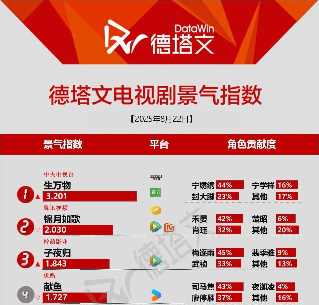 生万物封二去世生万物德塔文指数3.201！又一个2025年冠！杨幂生万物真的做到