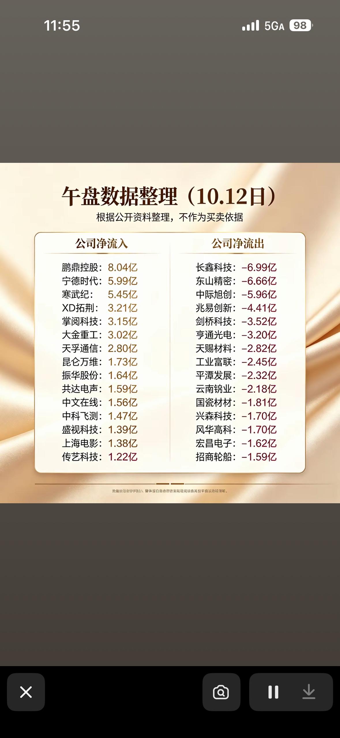 10月12日这是股市净流入流出数据图。

10月12日的午盘资金图刚刷出来，看得