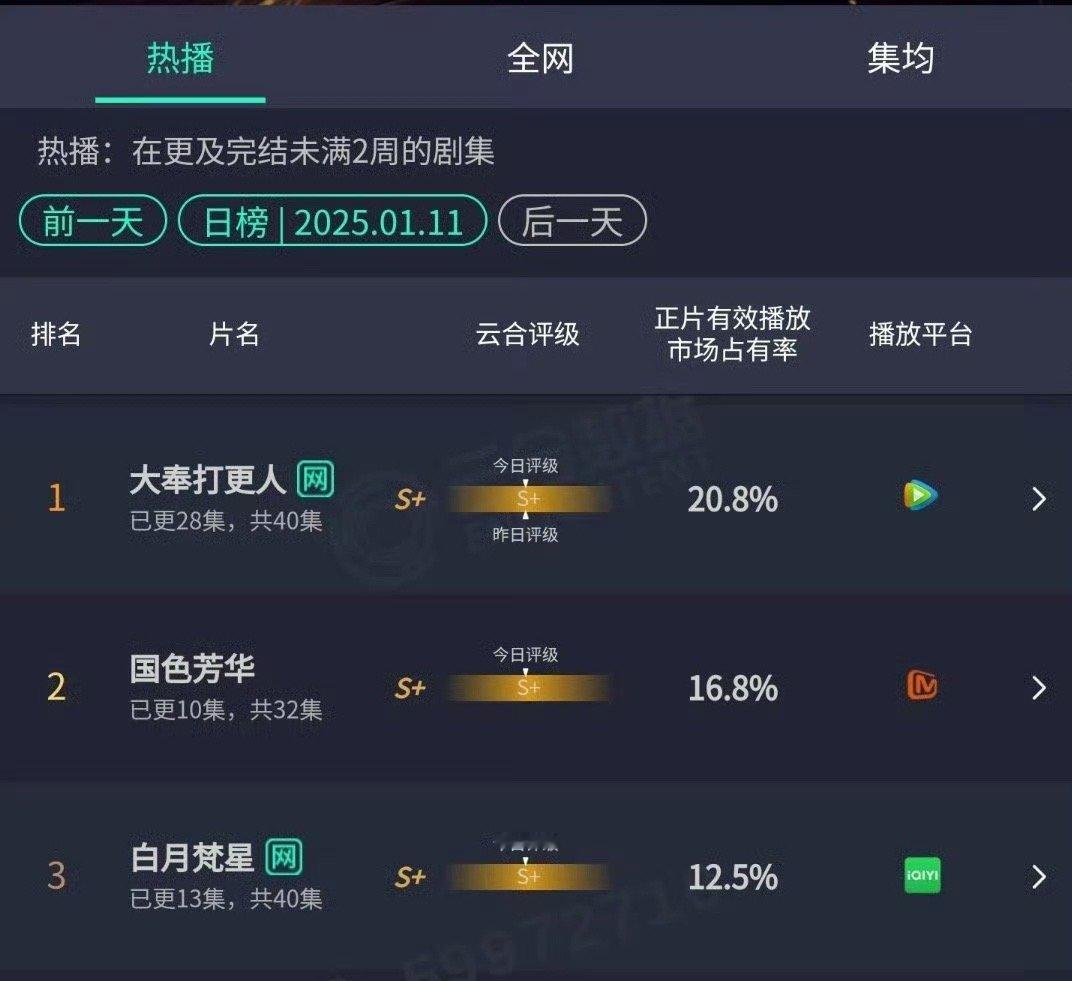 昨日云合大奉打更人持续登顶，市占率20.8%上涨1.1%国色芳华市占率16.8%