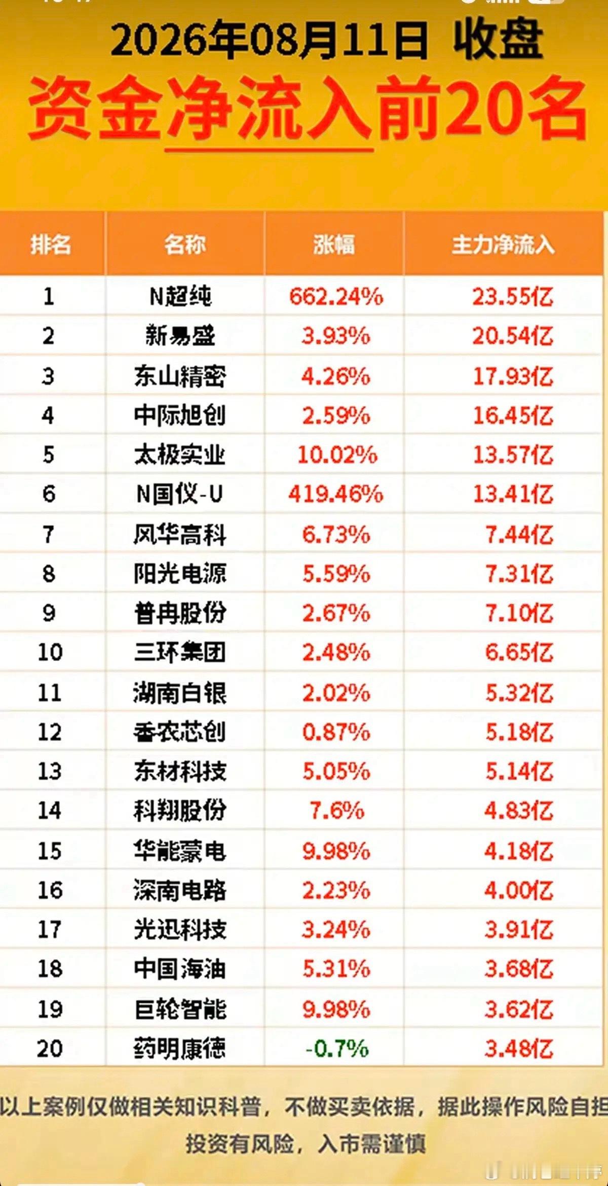 8.11周二  主力资金+净流入抢筹榜TOP20！1.医药商业2.MLCC3.减