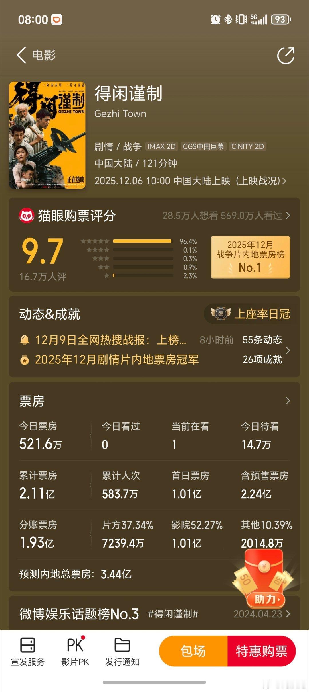 得闲谨制票房突破2亿，加油！ 