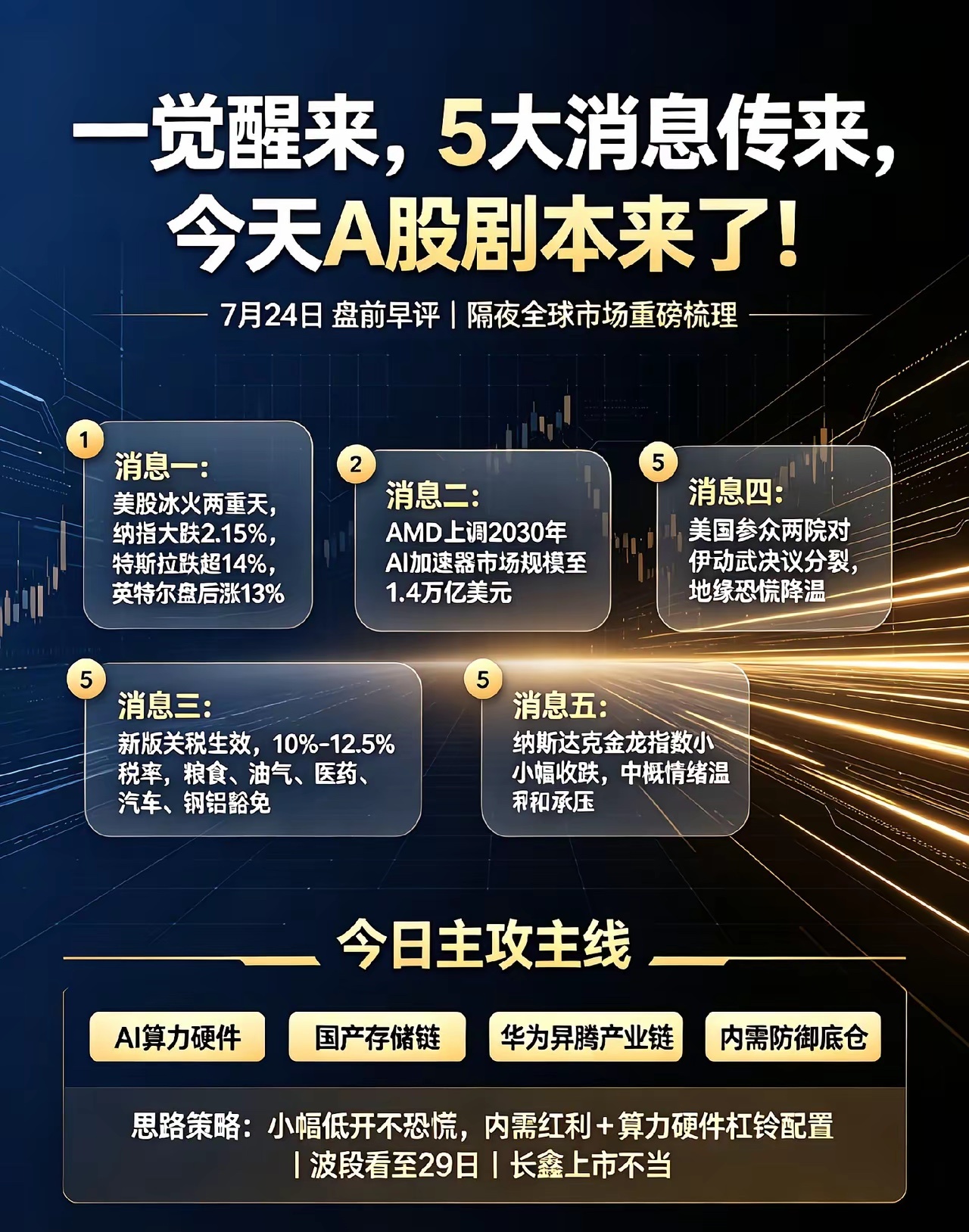 一觉醒来，5大消息传来，今天A股剧本来了！消息一：美股三大指数集体收跌，纳指大跌