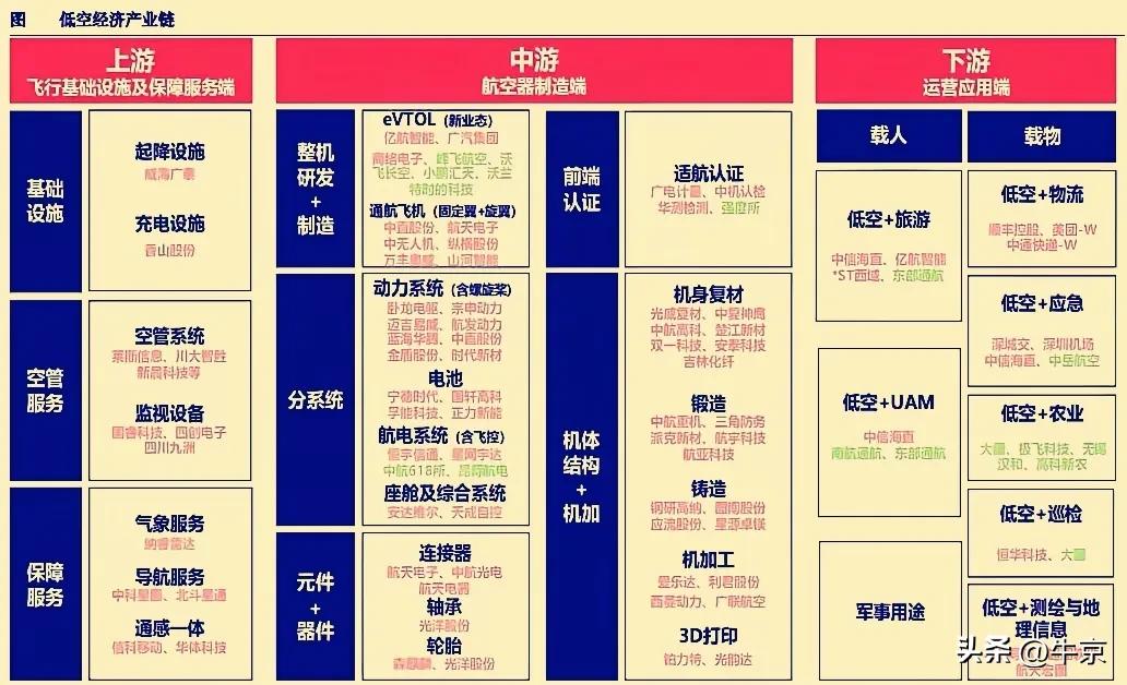 低空经济已经炒过两波了，这波行情始于4月24日，海南首次实现琼粤两地无人机公共货