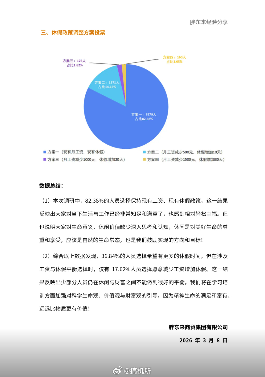 胖东来超8成员工拒绝降薪增假现在胖东来的薪资待遇，已经堪比普通公务员了 建议将8