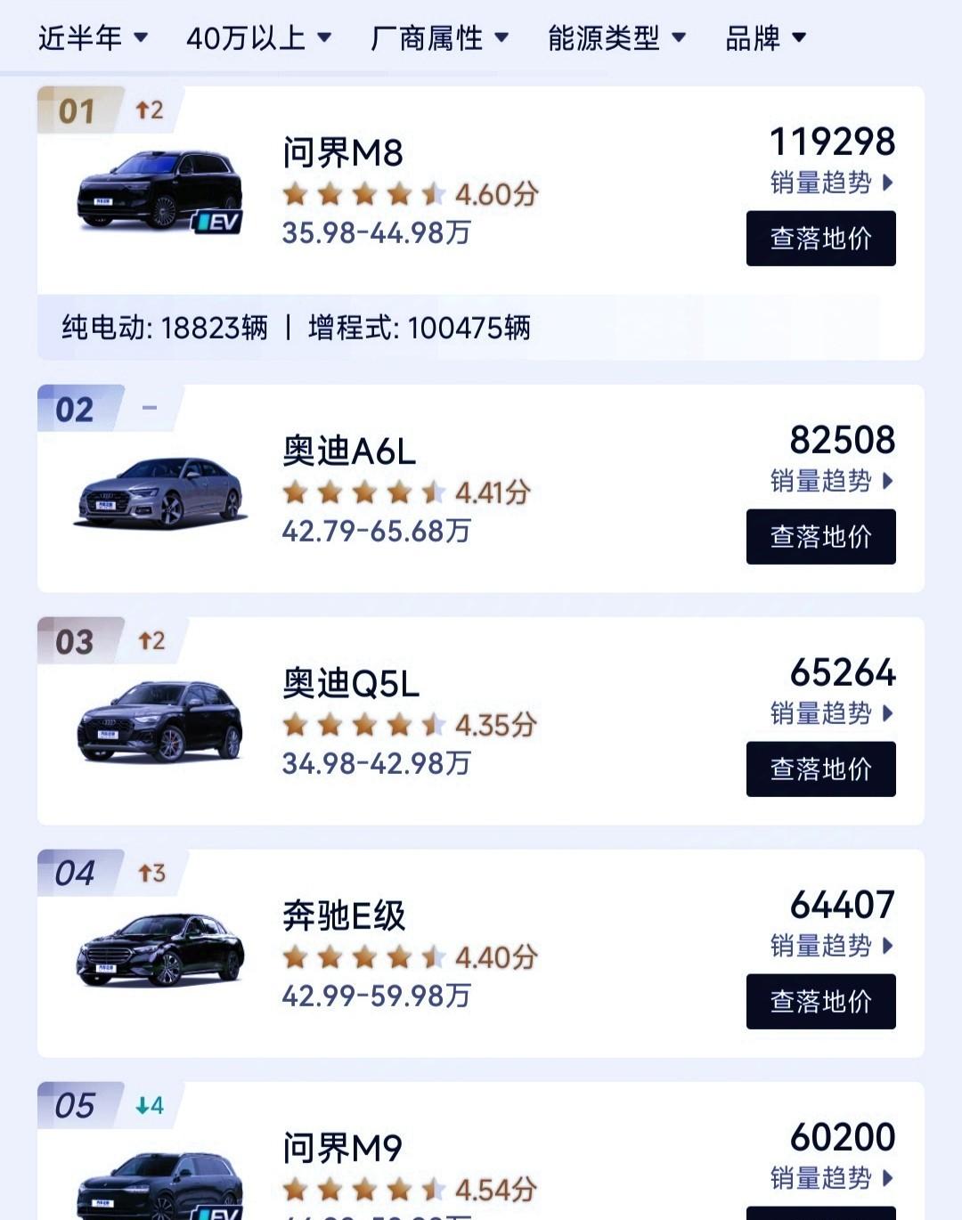 问界M8夺冠，BBA溃败，谁也没想到？
说实话，最近看了个高端车销量榜，真把我震