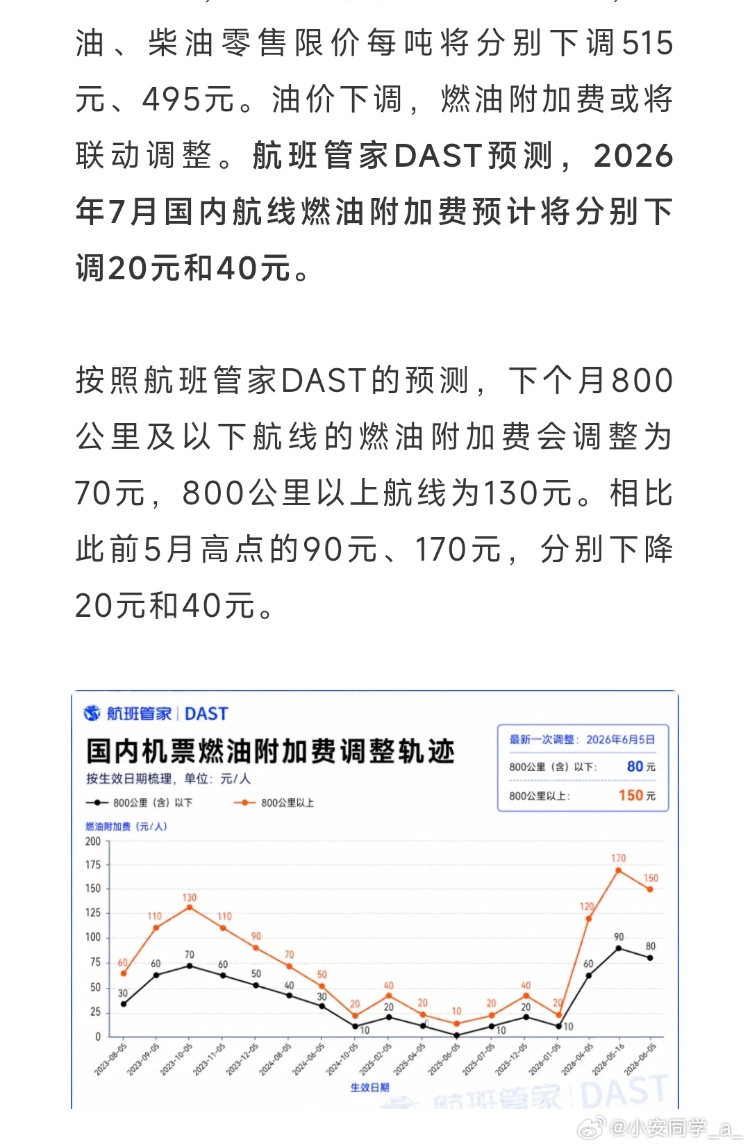 看了下，感觉到了7月国内航线燃油附加费预计将分别下调20元和40元。 