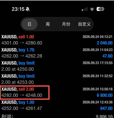 敢于开仓不等于盲目进场，要遵守自己的交易规则，同样的方向，同样的逻辑，同样的止盈