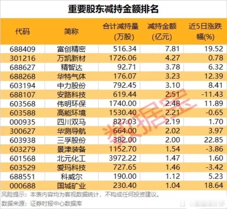7.8亿顶格套现！重要股东大额减持个股全景梳理！本次梳理清晰展现了股东的获利了结