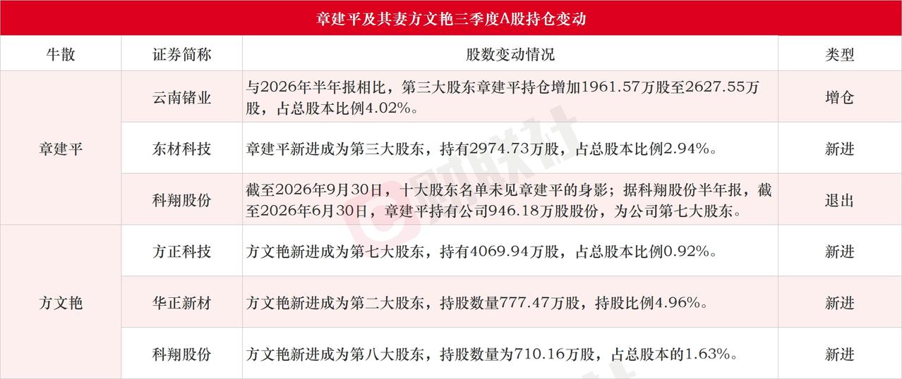 A股的“超级牛散”章建平夫妇，三季报底牌曝光了。这夫妻俩，真是一点都没闲着。

