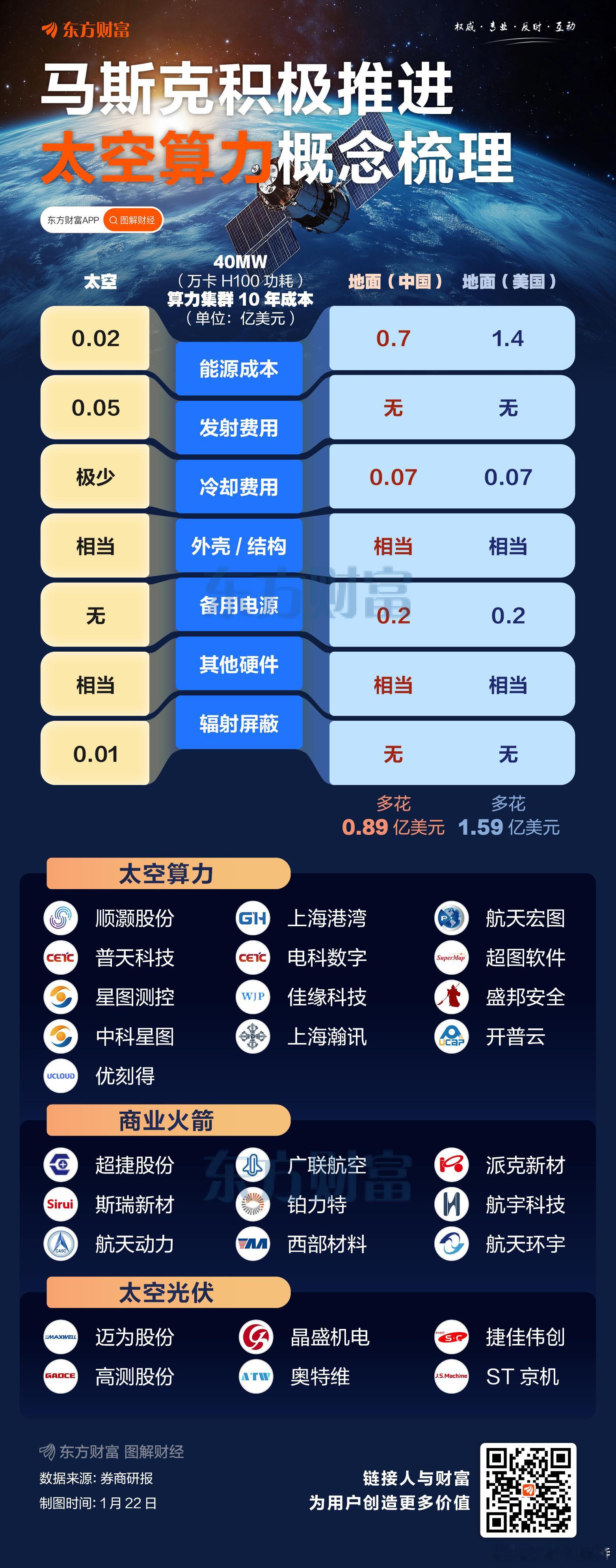 据财联社1月22日报道，埃隆·马斯克正积极推进麾下太空探索技术公司SpaceX的