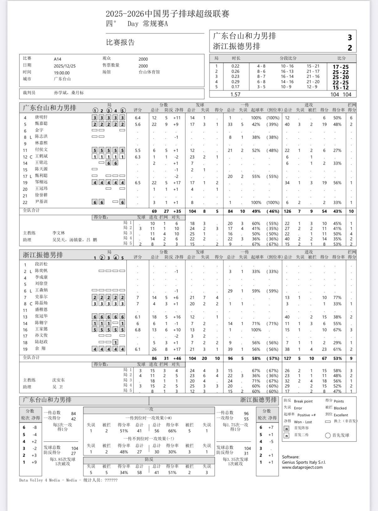 2025-2026中国男排超级联赛 男排联赛第四轮：浙江男排客场2-3不敌广东男