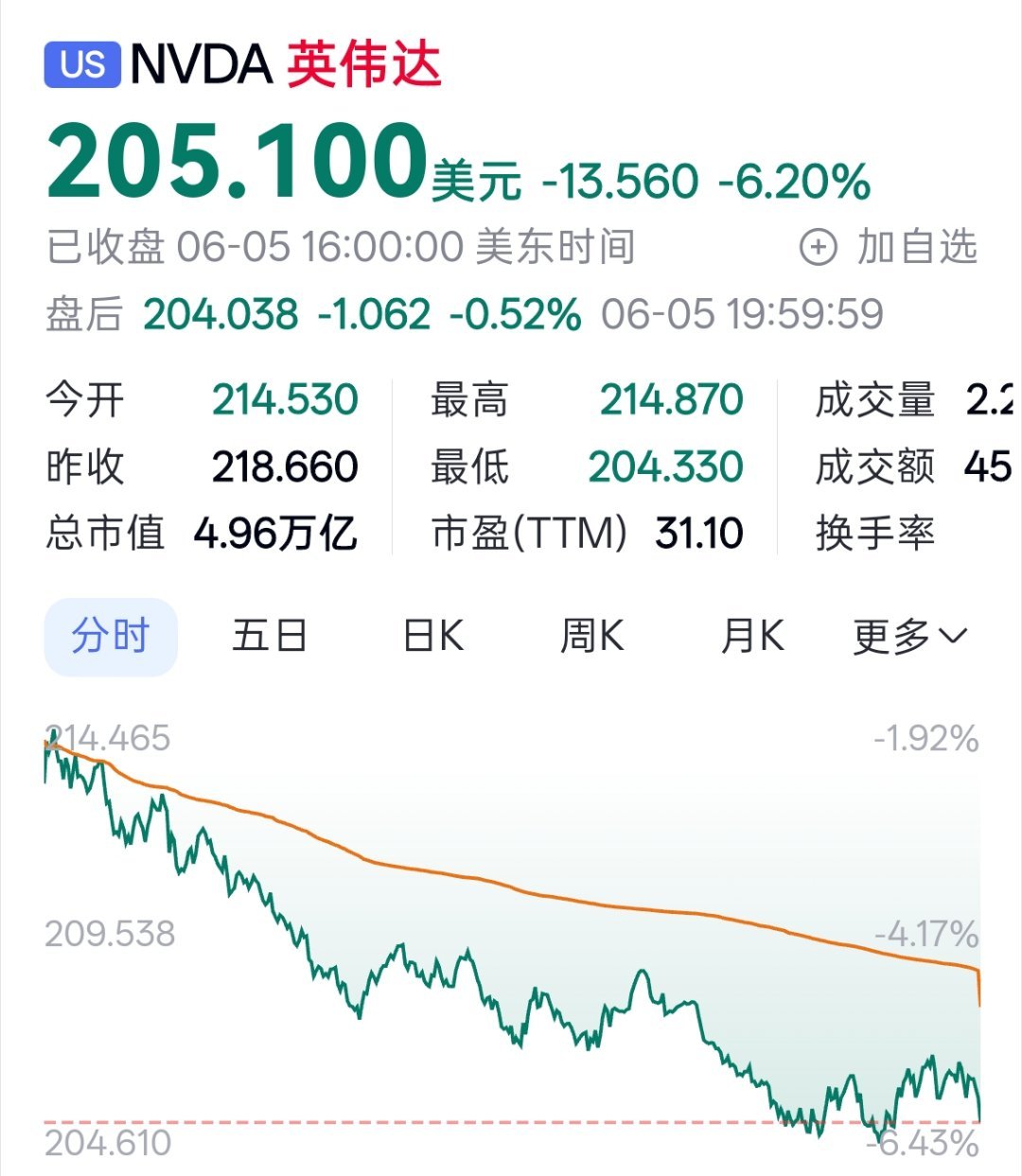 即便 英伟达市值一夜蒸发2.2万亿 ，目前市值依旧还有 4.96 万亿什么概念?
